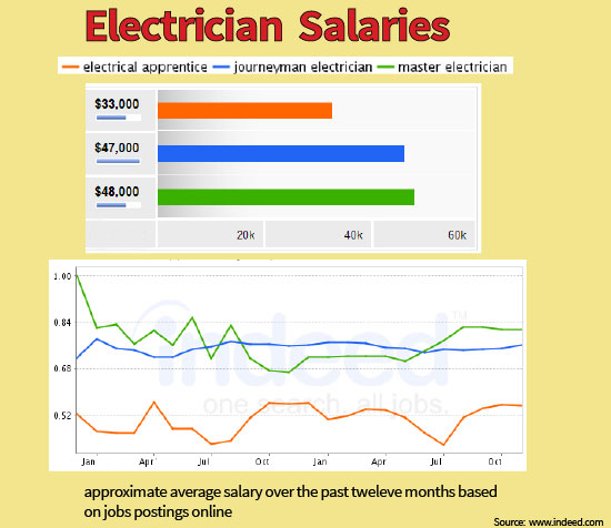 What is the average salary of journeyman electricians?